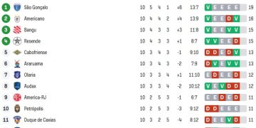 Série A2 do Carioca chega à última rodada com todos os times em disputa